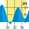 Mitchell Bay tide chart for Wednesday, July 23, 2025