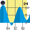 Mitchell Bay tide chart for Thursday, July 24, 2025