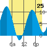 Mitchell Bay tide chart for Friday, July 25, 2025