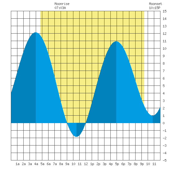 Mitchell Bay tide chart for Saturday, July 26, 2025