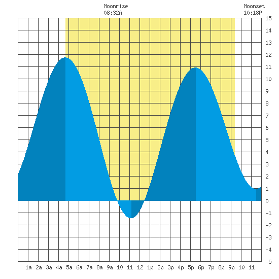 Mitchell Bay tide chart for Sunday, July 27, 2025