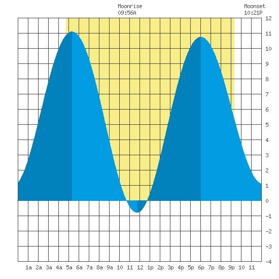 Mitchell Bay tide chart for Monday, July 28, 2025