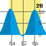 Mitchell Bay tide chart for Monday, July 28, 2025