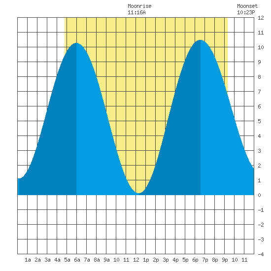 Mitchell Bay tide chart for Tuesday, July 29, 2025