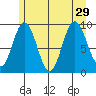 Mitchell Bay tide chart for Tuesday, July 29, 2025