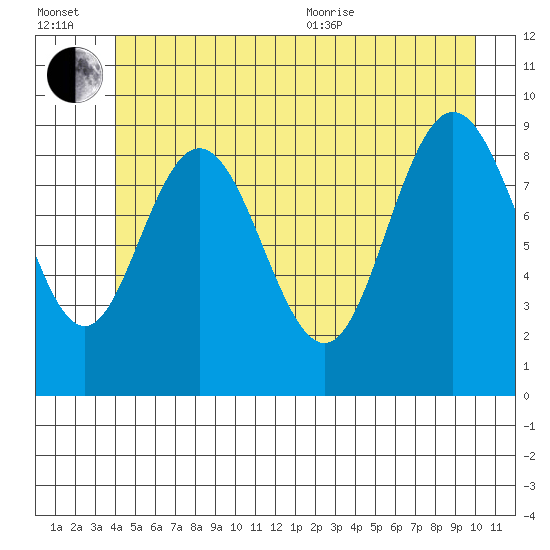 Mitchell Bay tide chart for Wednesday, July 2, 2025
