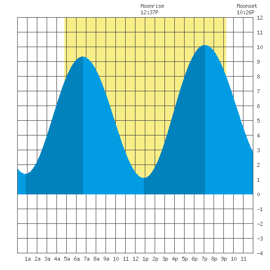 Mitchell Bay tide chart for Wednesday, July 30, 2025