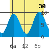 Mitchell Bay tide chart for Wednesday, July 30, 2025