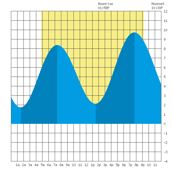 Mitchell Bay tide chart for Thursday, July 31, 2025
