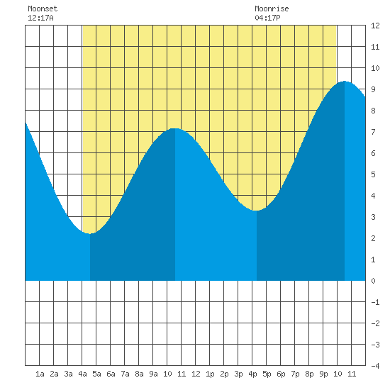 Mitchell Bay tide chart for Friday, July 4, 2025
