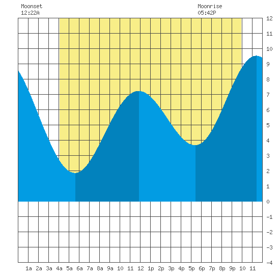 Mitchell Bay tide chart for Saturday, July 5, 2025