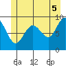 Mitchell Bay tide chart for Saturday, July 5, 2025