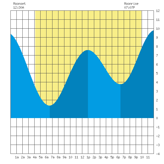Mitchell Bay tide chart for Sunday, July 6, 2025