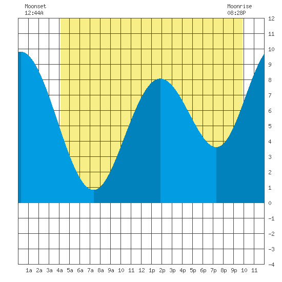 Mitchell Bay tide chart for Monday, July 7, 2025