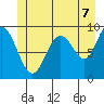 Mitchell Bay tide chart for Monday, July 7, 2025
