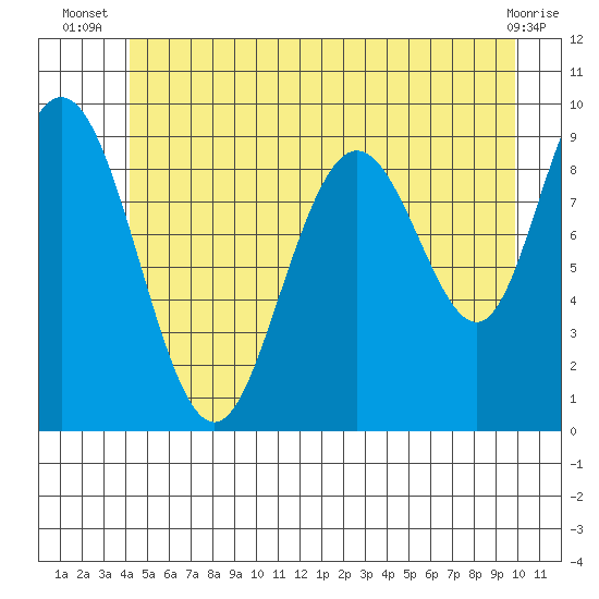 Mitchell Bay tide chart for Tuesday, July 8, 2025
