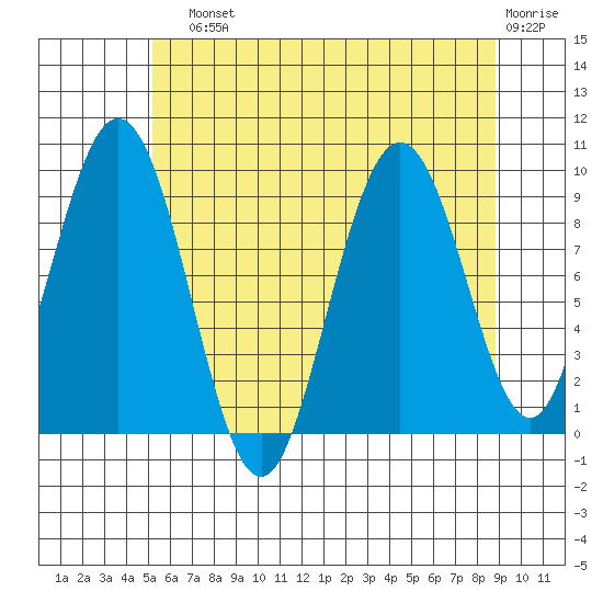 Mitchell Bay tide chart for Sunday, August 10, 2025