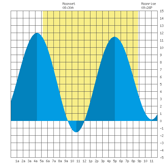 Mitchell Bay tide chart for Monday, August 11, 2025