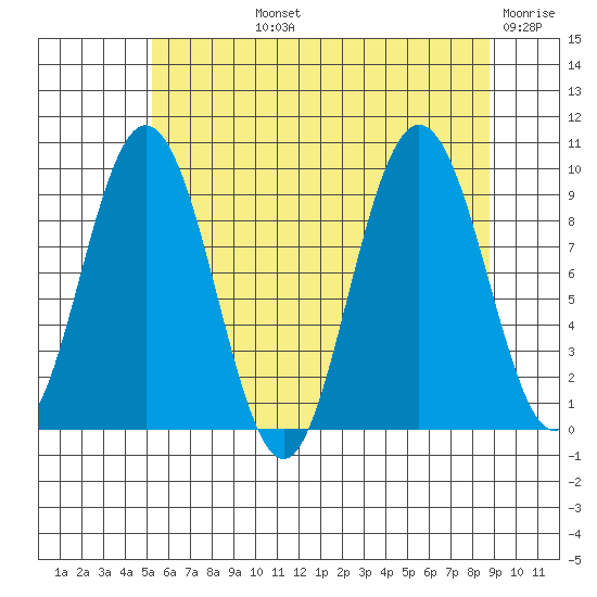 Mitchell Bay tide chart for Tuesday, August 12, 2025