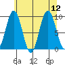 Mitchell Bay tide chart for Tuesday, August 12, 2025