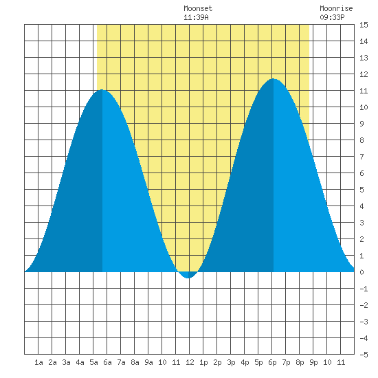 Mitchell Bay tide chart for Wednesday, August 13, 2025