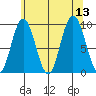Mitchell Bay tide chart for Wednesday, August 13, 2025