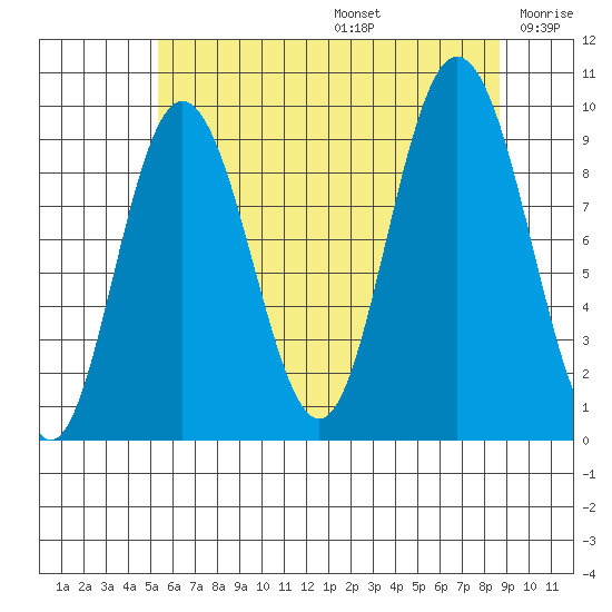 Mitchell Bay tide chart for Thursday, August 14, 2025