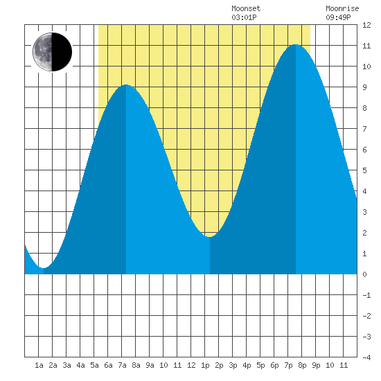 Mitchell Bay tide chart for Friday, August 15, 2025