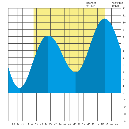 Mitchell Bay tide chart for Saturday, August 16, 2025