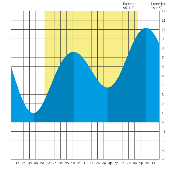 Mitchell Bay tide chart for Sunday, August 17, 2025