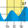 Mitchell Bay tide chart for Sunday, August 17, 2025