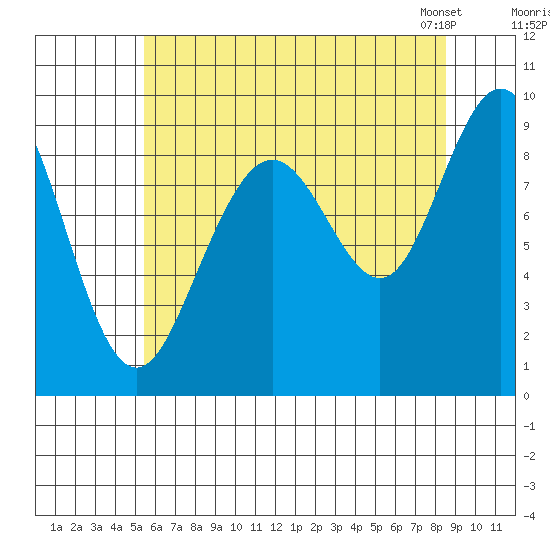 Mitchell Bay tide chart for Monday, August 18, 2025