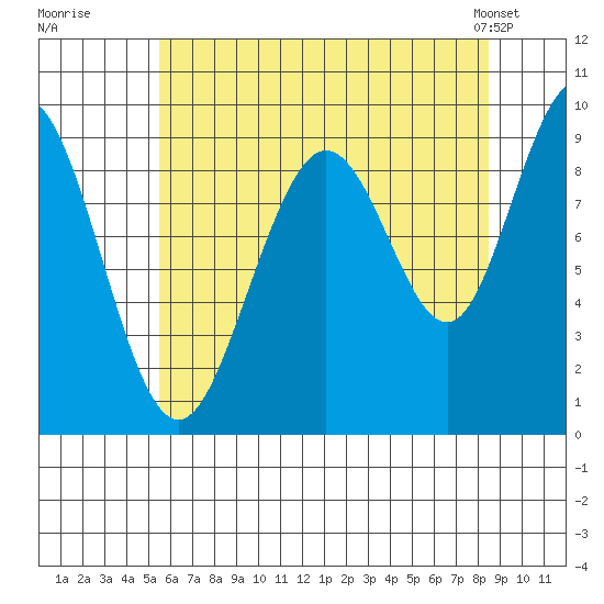 Mitchell Bay tide chart for Tuesday, August 19, 2025