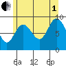 Mitchell Bay tide chart for Friday, August 1, 2025