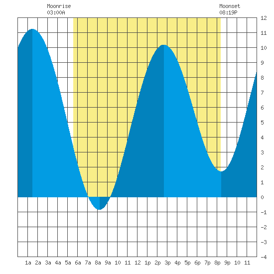 Mitchell Bay tide chart for Thursday, August 21, 2025