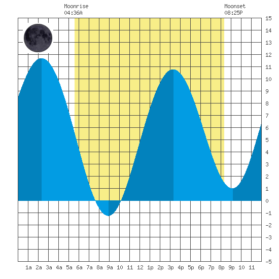 Mitchell Bay tide chart for Friday, August 22, 2025