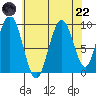 Mitchell Bay tide chart for Friday, August 22, 2025