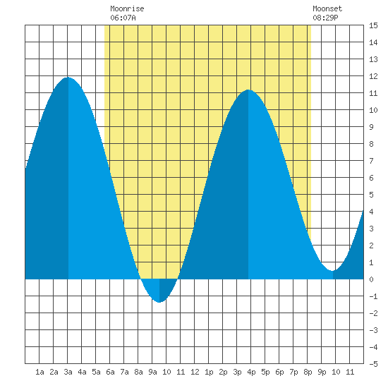Mitchell Bay tide chart for Saturday, August 23, 2025
