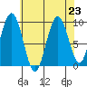 Mitchell Bay tide chart for Saturday, August 23, 2025