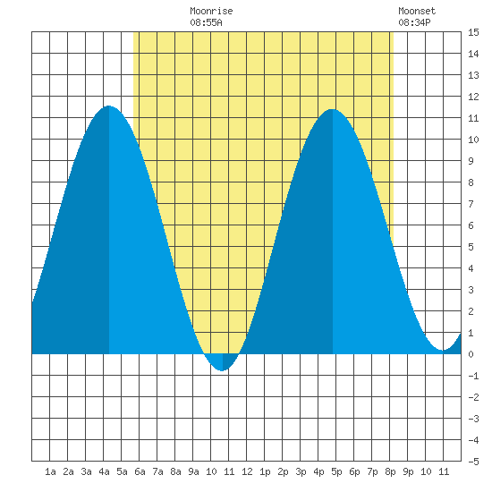 Mitchell Bay tide chart for Monday, August 25, 2025