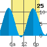 Mitchell Bay tide chart for Monday, August 25, 2025