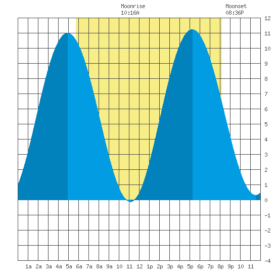Mitchell Bay tide chart for Tuesday, August 26, 2025