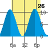 Mitchell Bay tide chart for Tuesday, August 26, 2025