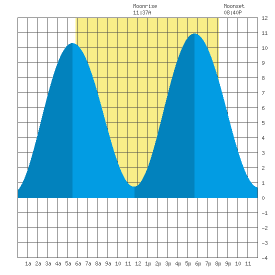 Mitchell Bay tide chart for Wednesday, August 27, 2025