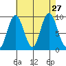 Mitchell Bay tide chart for Wednesday, August 27, 2025