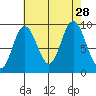 Mitchell Bay tide chart for Thursday, August 28, 2025