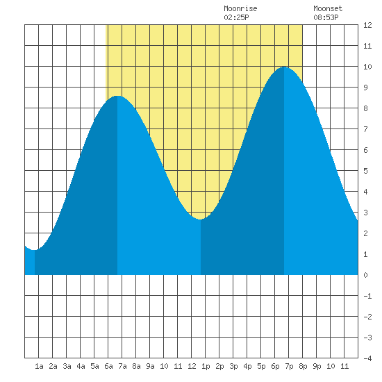 Mitchell Bay tide chart for Friday, August 29, 2025