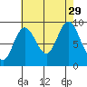 Mitchell Bay tide chart for Friday, August 29, 2025