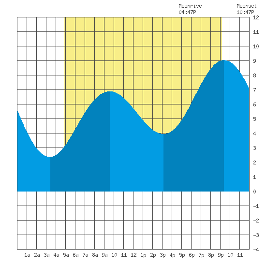 Mitchell Bay tide chart for Saturday, August 2, 2025