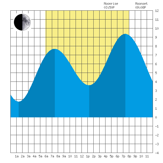 Mitchell Bay tide chart for Saturday, August 30, 2025